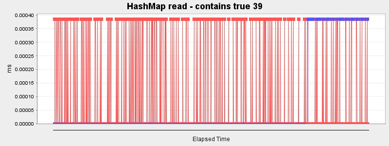 HashMap read - contains true 39